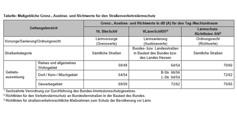 Lärmschutz an Straßen Lärmschutz an Straßen