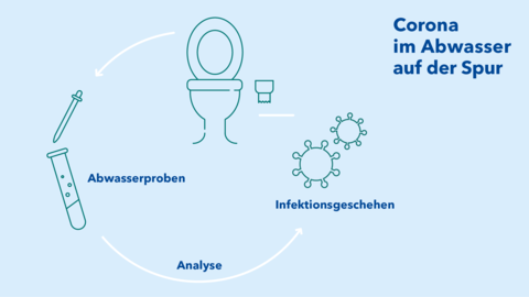 Bildgrafik/Illustration zum Thema Corona im Abwasser auf der Spur