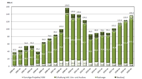 Grafik: Säulendiagramm zu Investitionen von 2000-2021