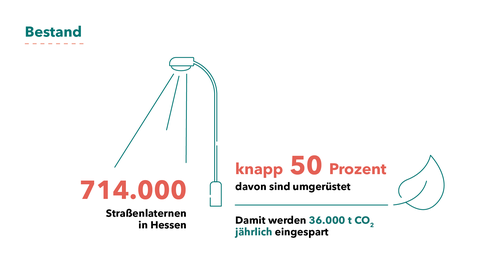 36.000 Tonnen CO2 werden mit umgerüsteten Straßenlaternen jährlich eingespart Grafik mit Text zur LED-Straßenbeleuchtung