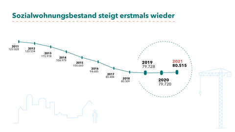 Grafik mit Text zum Sozialwohnungsbestan