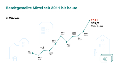 Grafik mit Text zu den bereitgestellte Mitteln 