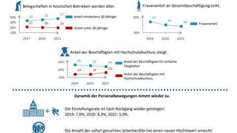 Grafik zu den Ergebnisses des IAB-Betriebspanels: Gesamtzahl der Beschäftigten steigt, Dynamik der Personalbewegungen nimmt zu