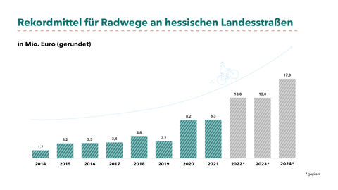 Grafik Rekordmittel für Radwege an hessischen Landesstraßen Grafik Rekordmittel für Radwege an hessischen Landesstraßen