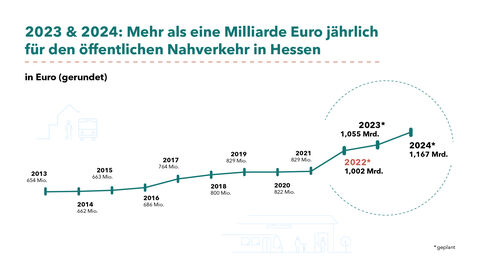 Grafik: 2023 & 2024: Mehr als eine Milliarde Euro jährlich für den öffentlichen Nahverkehr in Hessen Grafik: 2023 & 2024: Mehr als eine Milliarde Euro jährlich für den öffentlichen Nahverkehr in Hessen
