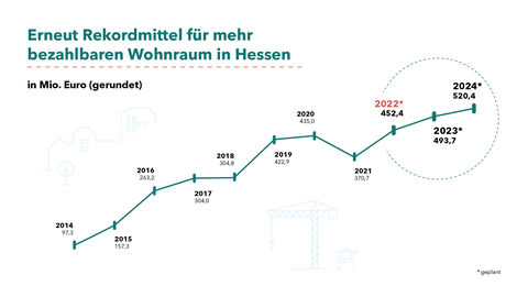 Grafik: Erneut Rekordmittel für mehr bezahlbaren Wohnraum in Hessen