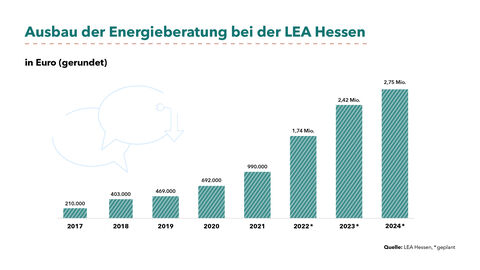 Grafik: Ausbau der Energieberatung bei der LEA Hessen