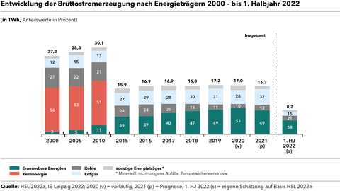Grafik Monitoringbericht