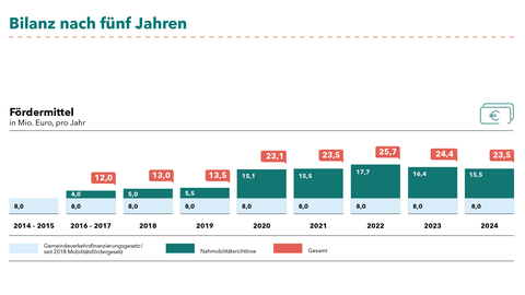 Bilanz nach 5 Jahren Nahmobilität Richtlinie Balkendiagramm des Anstiegs der Fördermittel in Mio. Euro, die das Land für Nahmoblitität ausgegeben hat. Alle Zahlen finden sich auch im Text