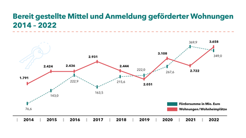 Bereitgestellte Mittel und Anmeldung geförderter Wohnungen von 2011 bis 2021 Grafik mit Zahlen zu bereitgestellten Mitteln im Wohnungsbau von 2011 bis 2022