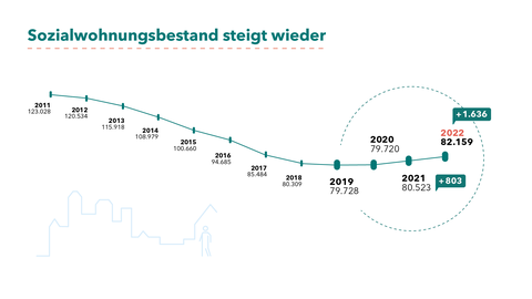 Grafik zum Bestand von Sozialwohnungen von 2011 bis 2021 in Hessen