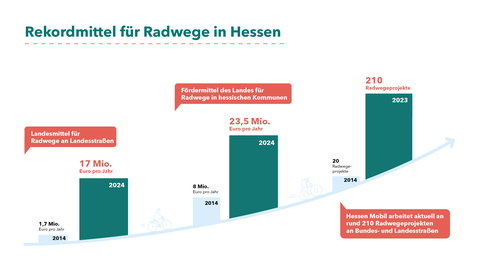 Balkendiagramm zu den Fördermitteln für Radwege in Hessen