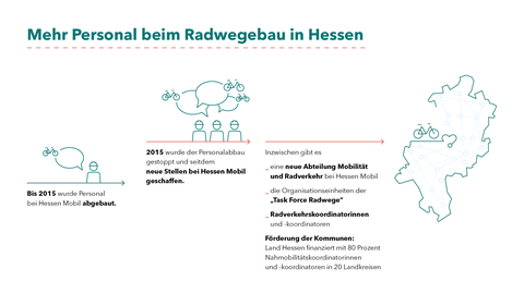 Grafik zum Thema Personal beim Radwegebau in Hessen