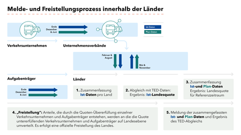 Grafik Prozessbericht: Melde- und Freistellungsprozess innerhalb der Länder In der Grafik Prozessbericht werden die Abläufe gezeigt, die die Länder und Verkehrsunternehmen