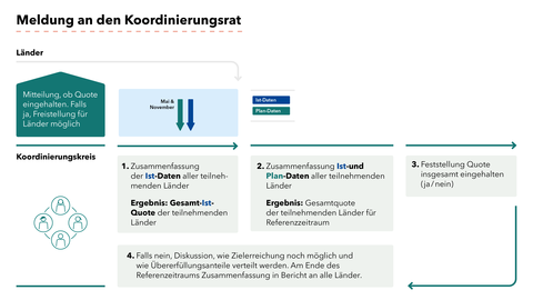 Grafik Prozessbericht: Melde- und Freistellungsprozess innerhalb der Länder In der Grafik Prozessbericht werden die Abläufe gezeigt, die die Länder und Verkehrsunternehmen