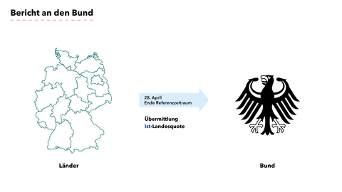 Grafik Prozessbericht: Melde- und Freistellungsprozess innerhalb der Länder In der Grafik Prozessbericht werden die Abläufe gezeigt, die die Länder und Verkehrsunternehmen