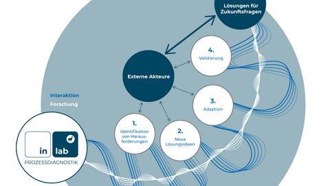 Ein grafisches Schaubild zum Thema Prozessdiagnostik