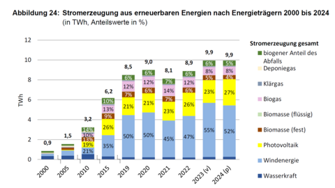 Stromerzeugung aus erneuerbaren Energien nach Energieträgern 2000 bis 2024